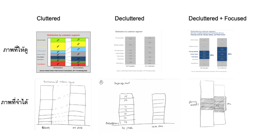 สองขั้นตอนช่วยให้ภาพดาต้าชัดเจนและน่าจดจำ