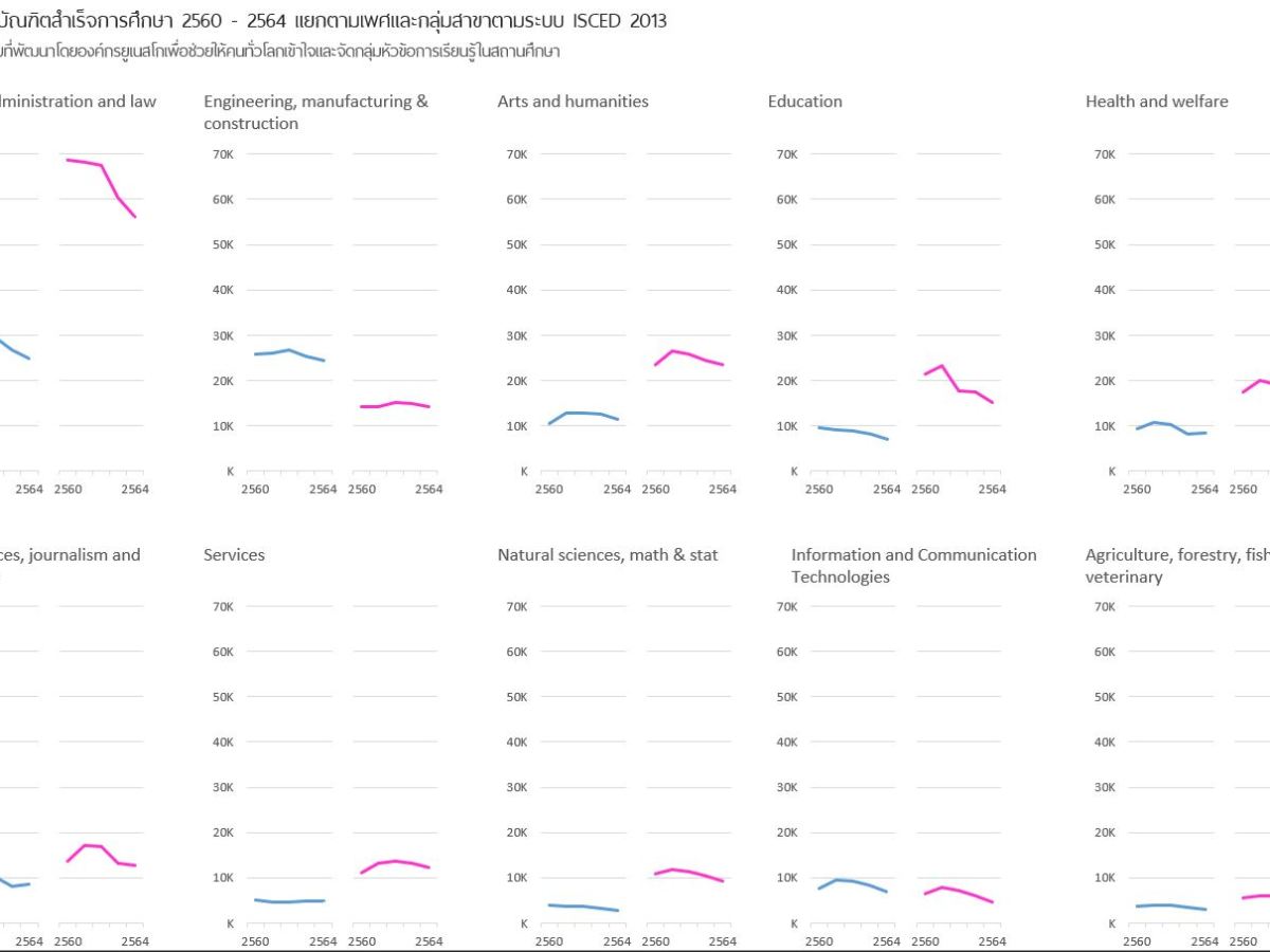 อุดมศึกษาไทยผลิตบัณฑิตมากแค่ไหนในช่วงปี 2560 –&nbsp;2564